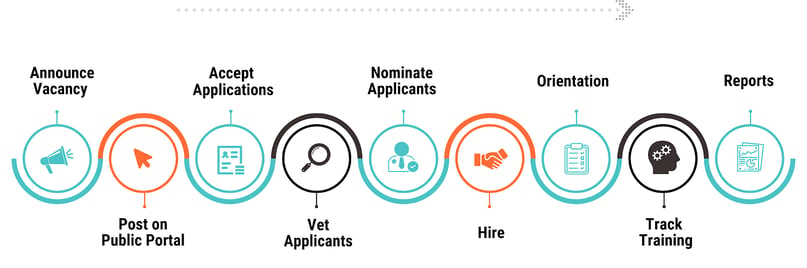 An graphic showing the steps of an end-to-end applicant tracking solution