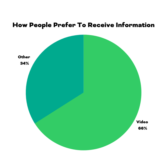 How Citizens prefer to receive information.