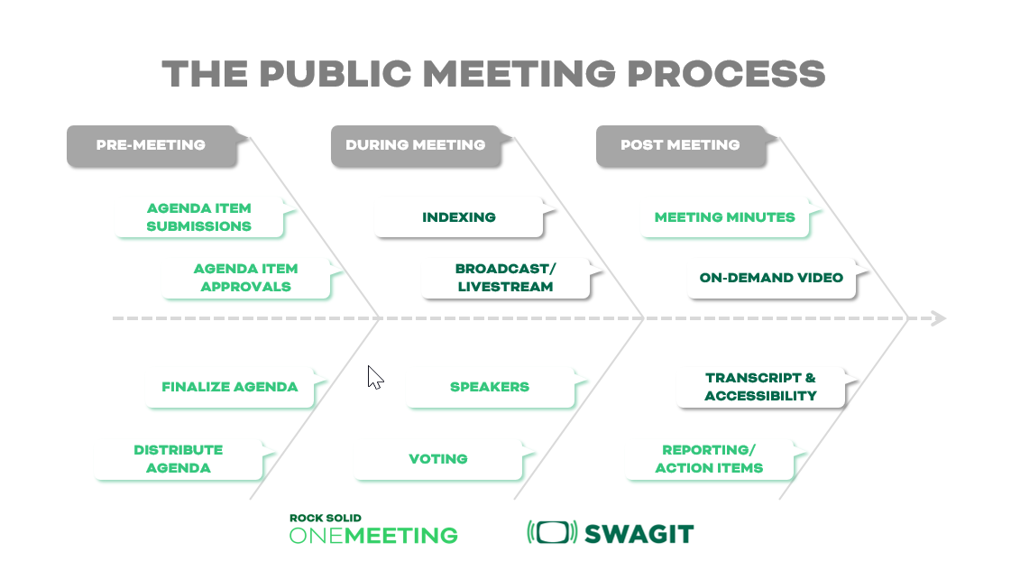 Public Meeting Process - Swagit and OneMeeting